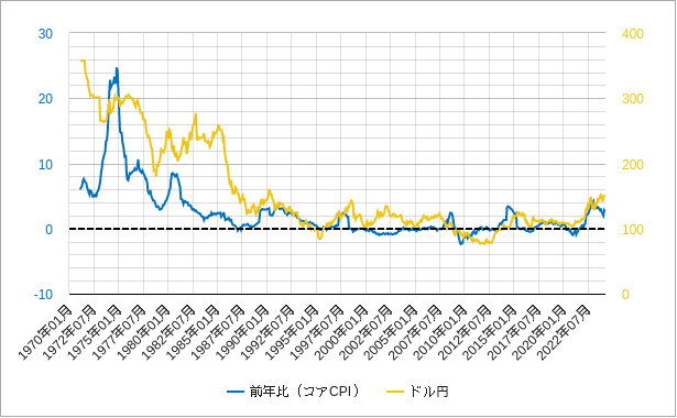 日本のコアcpiとドル円のチャート