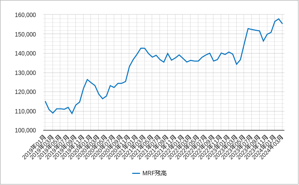 日本のmrf残高のチャート