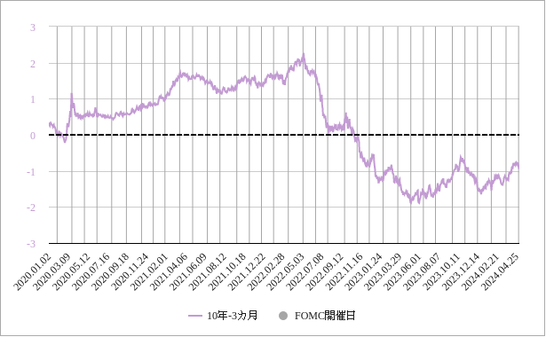 fomcと長短金利差のチャート