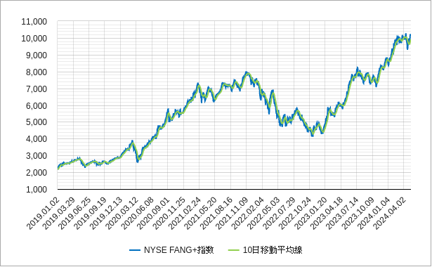 nyfang指数の10日線（10日移動平均線）のチャート