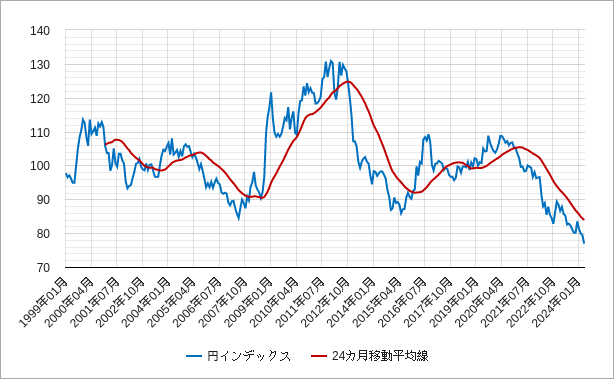 円インデックスの24カ月移動平均線のチャート