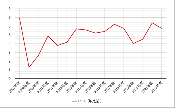 topixの製造業のroaのチャート