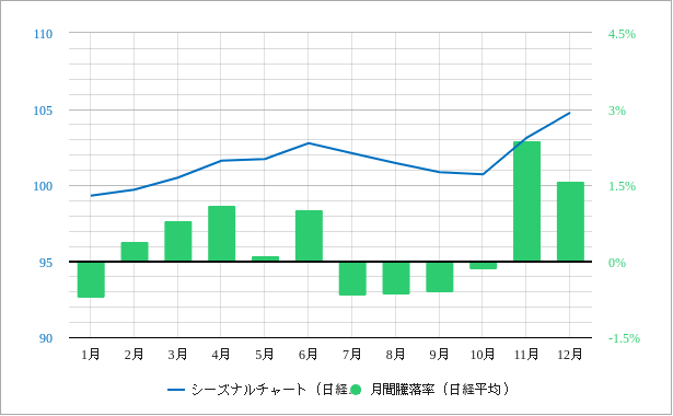 日経平均株価の最新のシーズナルチャート（季節性チャート）と騰落率