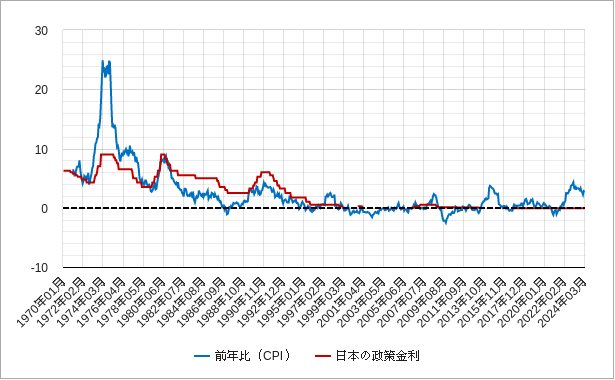 日本の消費者物価指数cpiと政策金利のチャート