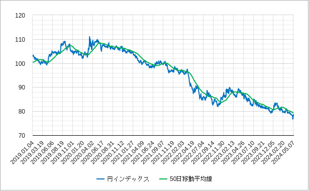 円インデックスの50日移動平均線のチャート
