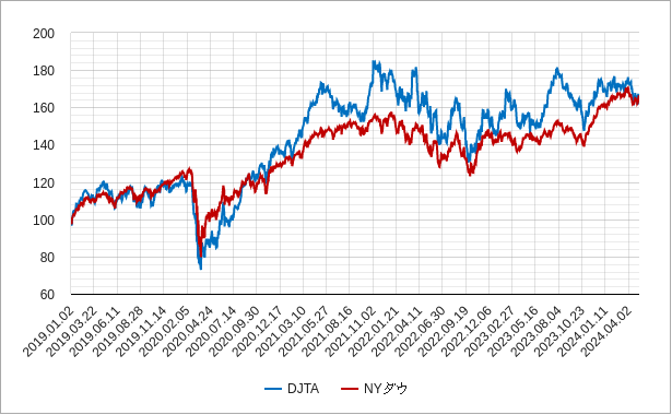 nyダウとダウジョーンズ輸送株平均の相対チャート