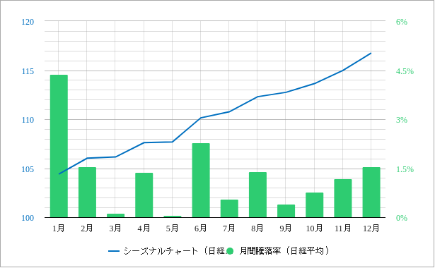 日経平均のシーズナルチャートと騰落率
