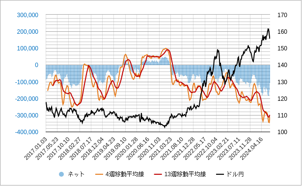 imm投機筋ポジションの4週移動平均線と13週移動平均線のチャート