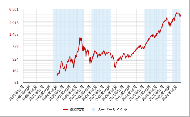 半導体スーパーサイクルのグラフとsox指数の対数チャート