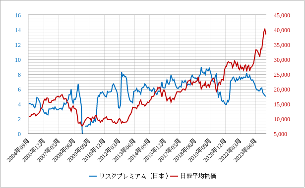 月足の日本のリスクプレミアムのチャート