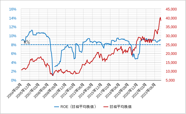 月足の日経平均株価のroe（自己資本利益率）のチャート