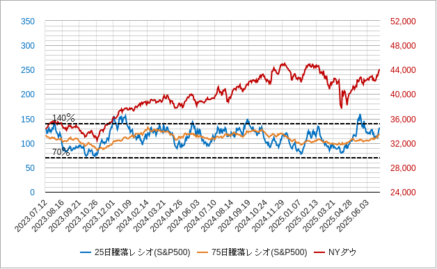米国市場全体（nyse）の75日騰落レシオとnyダウのチャート
