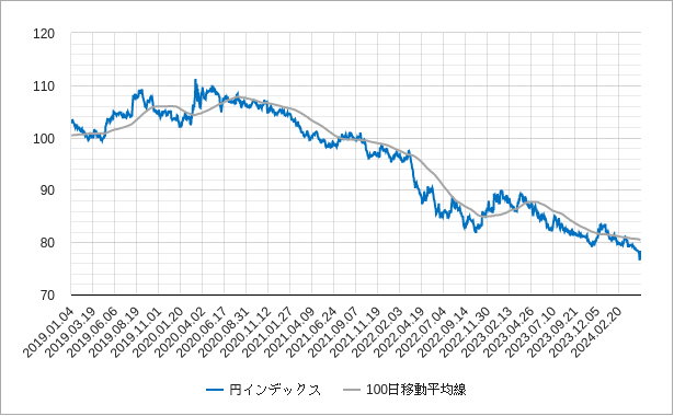 円インデックスの100日移動平均線のチャート