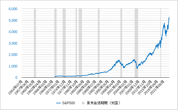 sp500（米国株）と景気後退期と景気拡大期のチャート