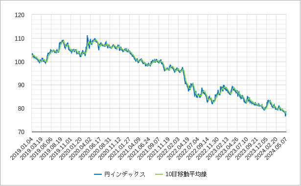 円インデックスの10日移動平均線のチャート