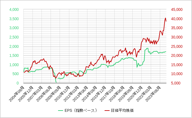 月足の日経平均株価の指数ベースのepsのチャート