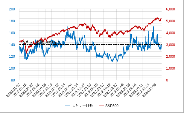 スキュー指数と株価（sp500）の比較チャート