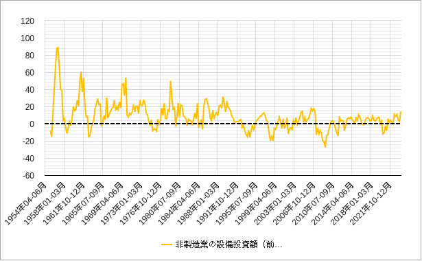 非製造業（サービス業・日本）の設備投資額の前年同期比のチャート