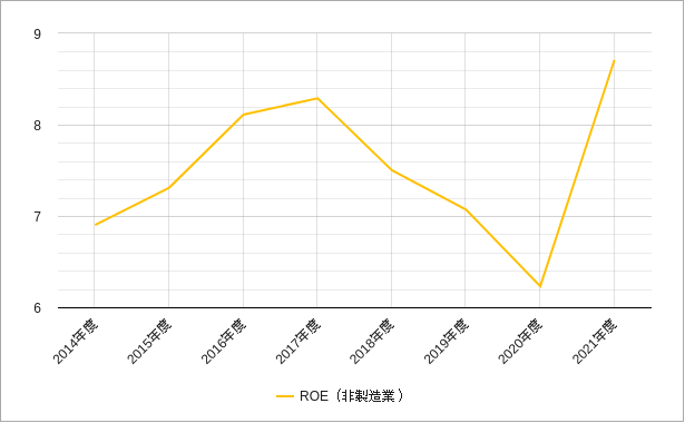 ジャスダックの非製造業のroeのチャート