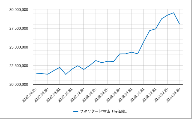日本のスタンダード市場の時価総額のチャート