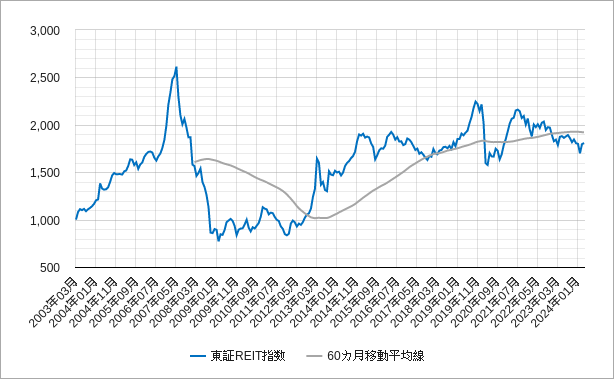 東証reit指数の60カ月移動平均線のチャート