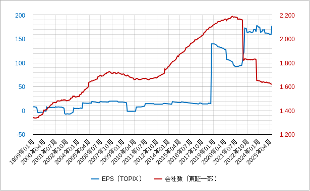 topix（トピックス）のepsのチャート
