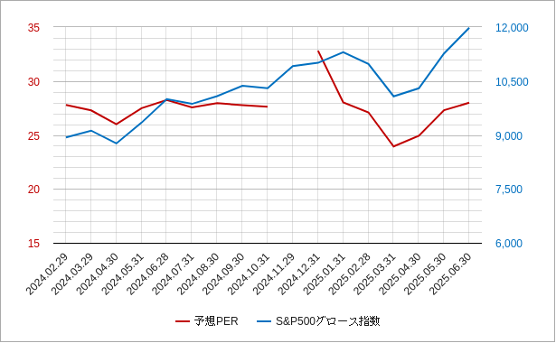 米国グロース指数の予想PERのチャート
