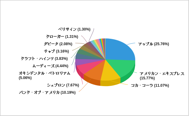 バフェットの2025年第1四半期の保有銘柄の割合のグラフ
