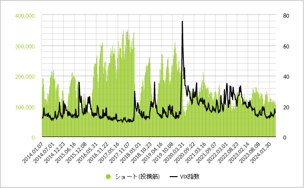 vix先物の投機筋ポジション（ショートポジション・売り建玉）のグラフ