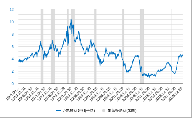 予想短期金利（期待短期金利）のチャート