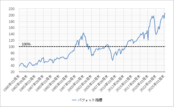 バフェット指数の長期チャート