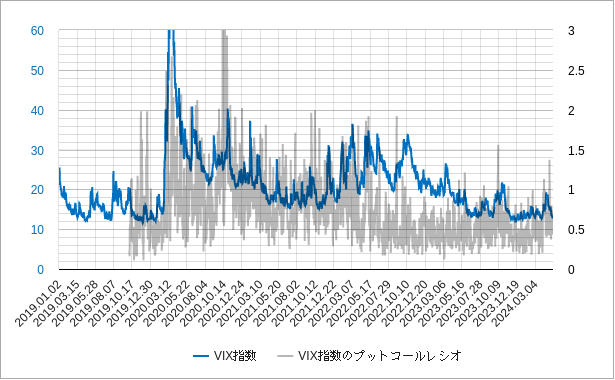 vix指数のプットコールレシオのチャート