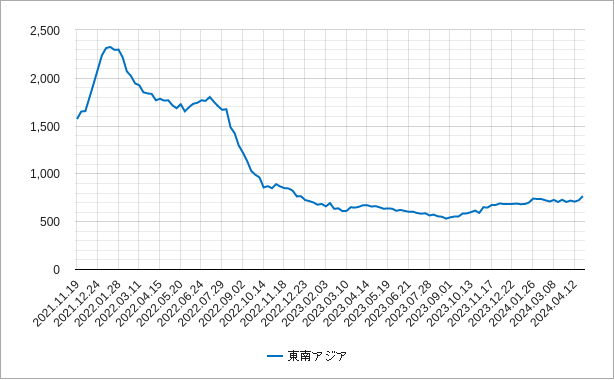 東南アジアのコンテナ運賃指数のチャート