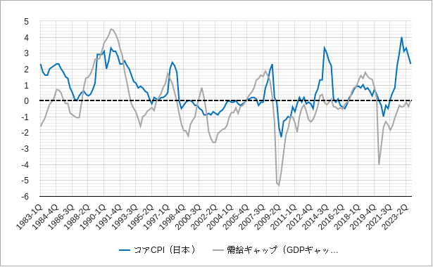 日本のコアcpiと需給ギャップ（gdpギャップ）のチャート