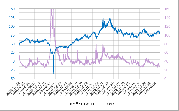原油価格とovxの比較チャート