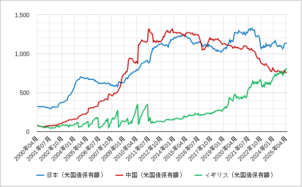 日本の米国債保有額と中国の米国債保有額とイギリスの米国債保有額の長期チャート