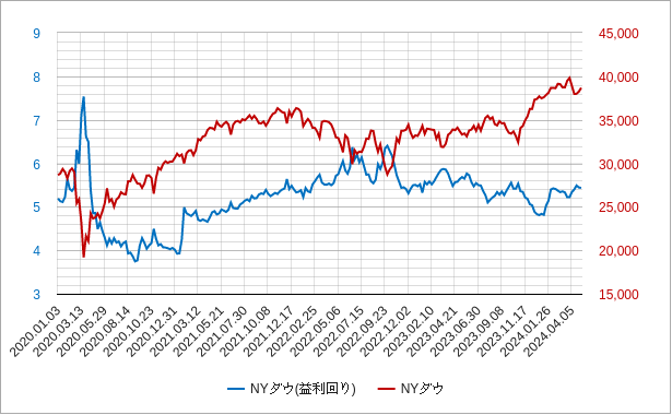 nyダウ（ニューヨークダウ）の株式益利回りのチャート