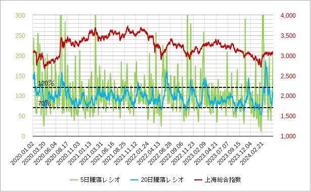 中国の上海総合指数の騰落レシオのチャート