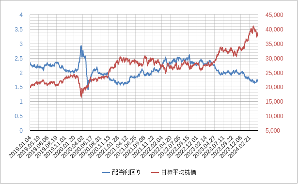日経平均株価の配当利回りのチャート