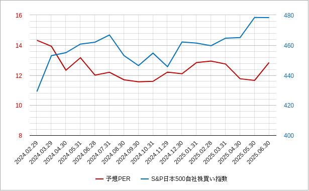 日本500自社株買い指数の予想PERのチャート