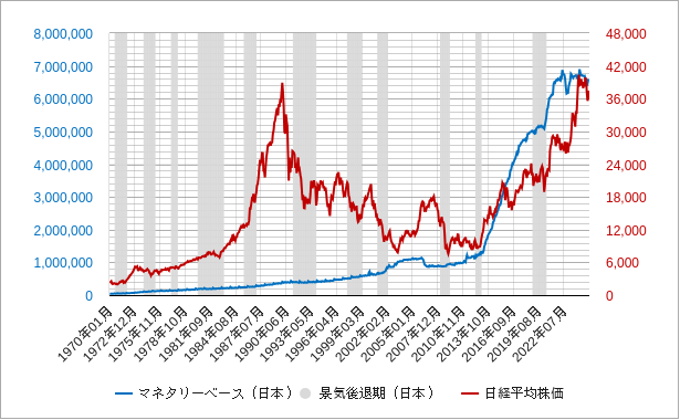 日本のマネタリーベースと日経平均株価のチャート