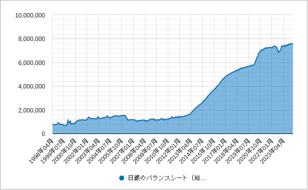 日銀のバランスシート（総資産）のチャート
