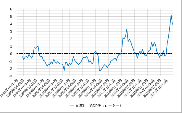 gdpデフレーター（日本）のチャート