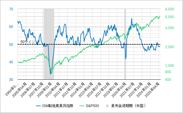 ism製造業景況感指数とs&p500の対数チャート