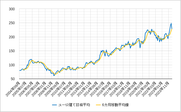ユーロ建て日経平均株価の6カ月移動平均線のチャート