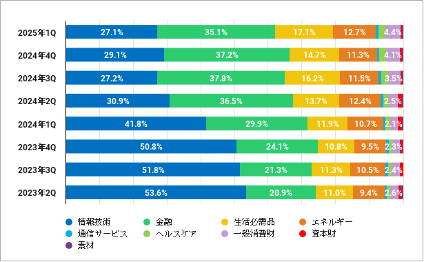 バフェットのポートフォリオに占めるセクター別の割合 バフェットのポートフォリオに占めるセクター別の割合のグラフ