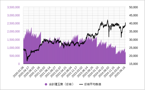 日経平均のコールオプションとプットオプションの建玉のチャート