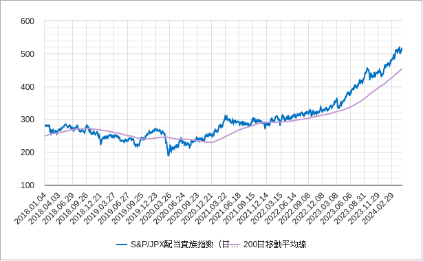 日本の配当貴族指数の200日移動平均線のチャート