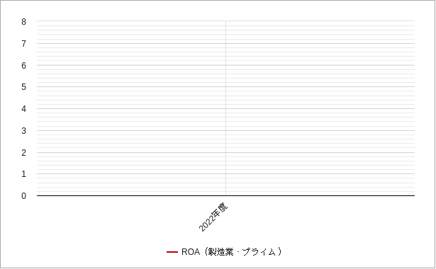 プライムの製造業のroaのチャート
