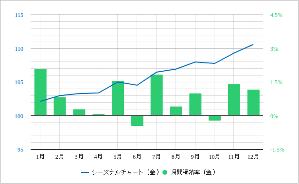 金（ゴールド）のシーズナルチャート（シーズナリーチャート・季節性サイクル）と月間騰落率